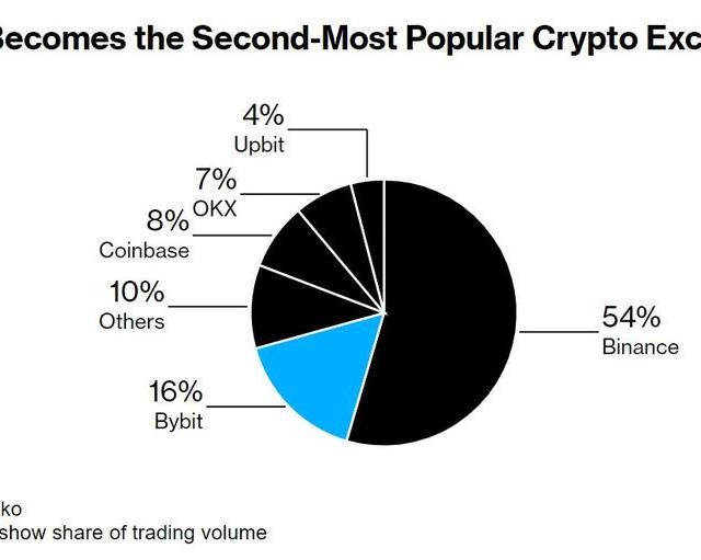 Bybit взлетает на вторую строчку мировых криптобирж / Финансы и криптовалюты / iXBT Live